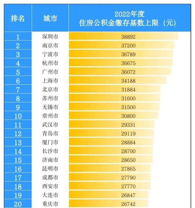 公积金个人交3998，单位交3998，工资是什么水平？