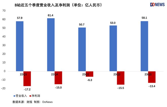 B站迈入正轨