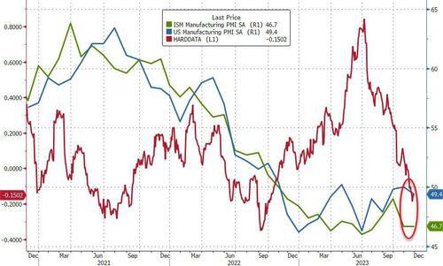 美国11月ISM制造业46.7，连续13个月萎缩，为20年来最长萎缩周期