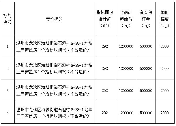 降7万！龙湾石坦村，4个三产安置房指标认购权拍卖！起拍价是