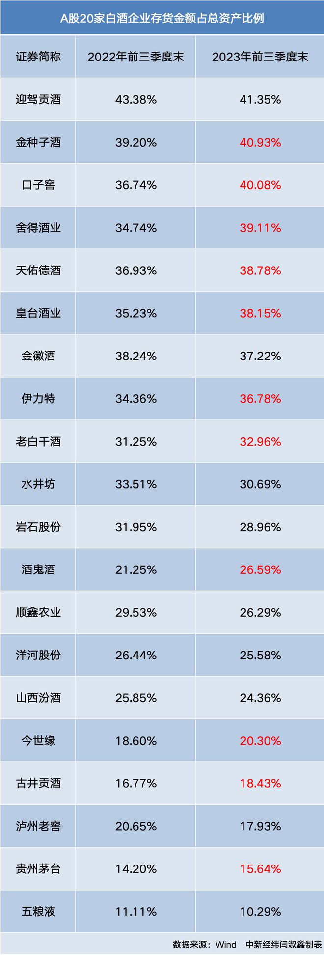 喊了一年，白酒“去库存”成效如何？