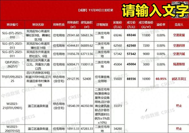 刺激，取消限价后，成都楼市狂飙，溢价率超60%，土拍再创新高！