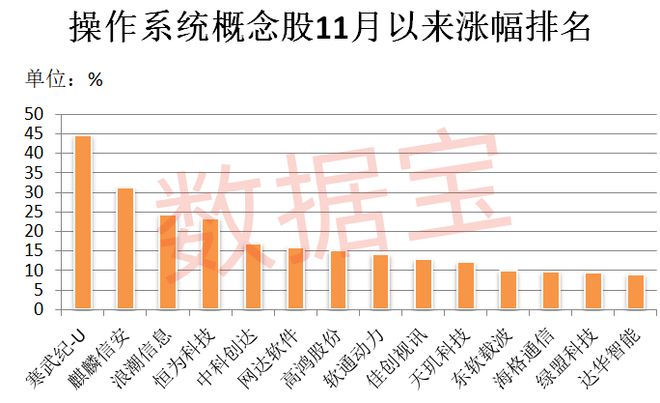 重磅大会将举办，操作系统国产化迫在眉睫！两路资金同时盯上鸿蒙龙头，高增长潜力股仅9只