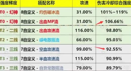 dnf出血和空血伤害对比-dnf出血和空血伤害对比介绍