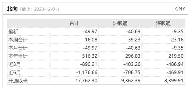 单日减仓近50亿！北向资金长驱直入华为汽车朋友圈