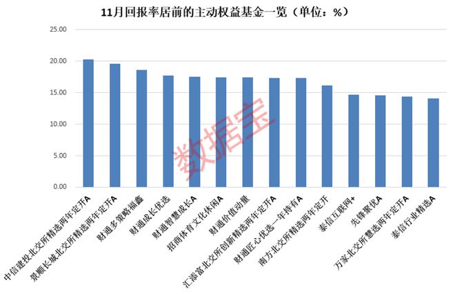 这类基金“异军突起”！基金收益率排位战进入冲刺阶段，超500只基金年内获得正收益