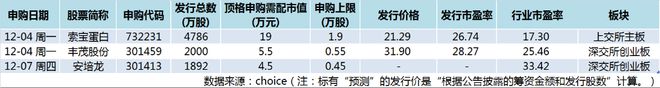 一周创富37亿！：新股申购“传奇”重现