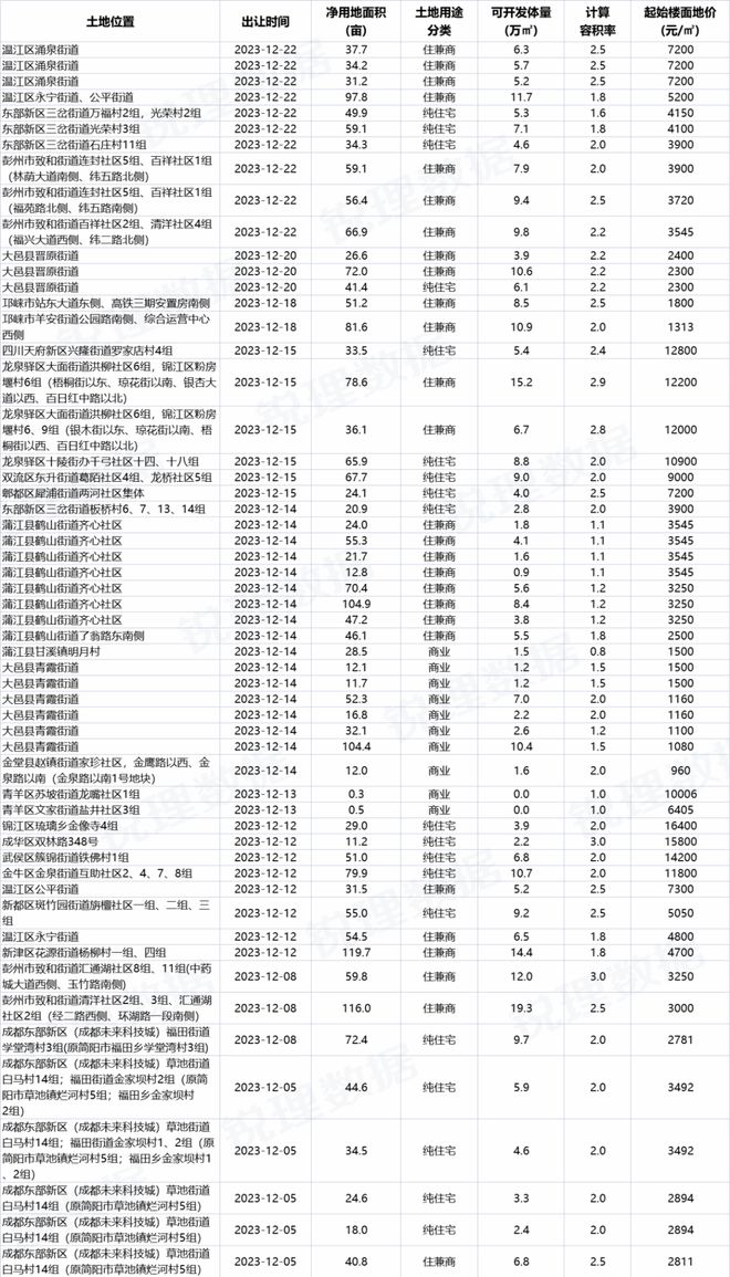 成都土拍丨10宗涉宅用地上新，12月成都待拍土地增至56宗