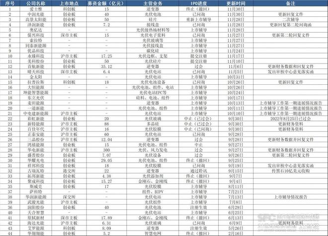 21深度｜44家光伏公司IPO动态更新：有谁停滞，有谁退出？