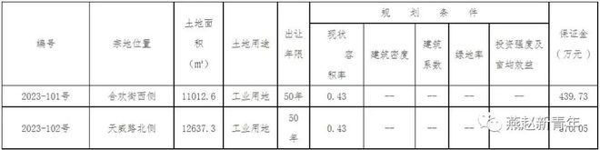 约合35.47亩！保定主城区2宗工业用地拍卖出让