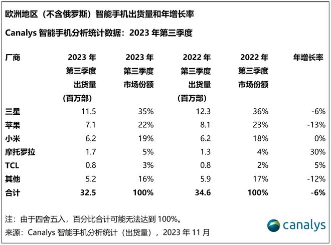 欧洲手机出货量10连跌：联想逆势增长30%，TCL跻身前五