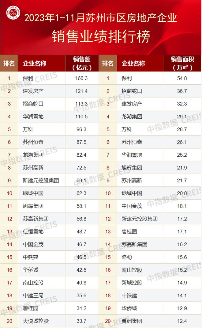 2023年1-11月苏州房地产企业销售业绩TOP20