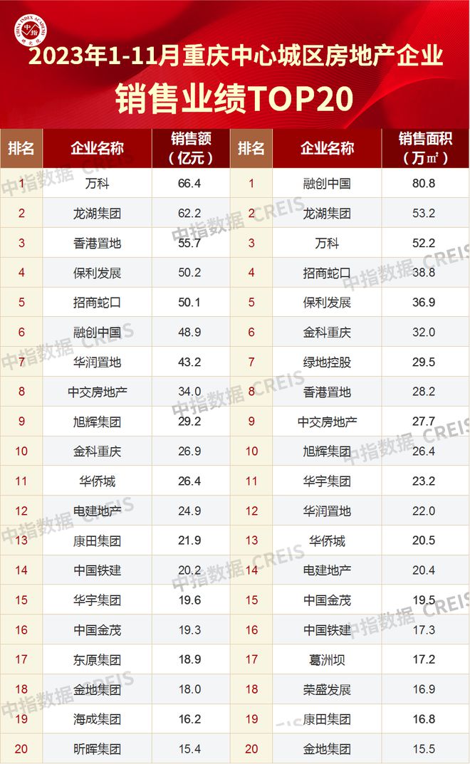 2023年1-11月重庆房地产企业销售业绩TOP20