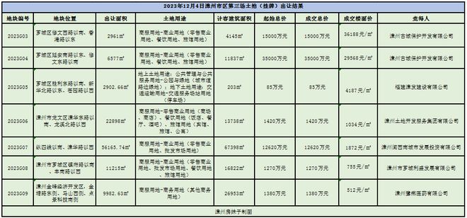 漳州市区7宗地块出让！古城拿了两块