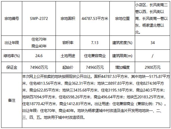 太原7宗地块挂牌出让！涉城中村改造、中小学、幼儿园...