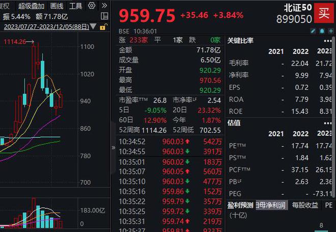 北证50指数一度涨超5%，机构称北交所融资功能进一步提升