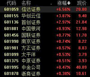 券商股异动带领大盘反弹，机构称板块明年有望反复活跃