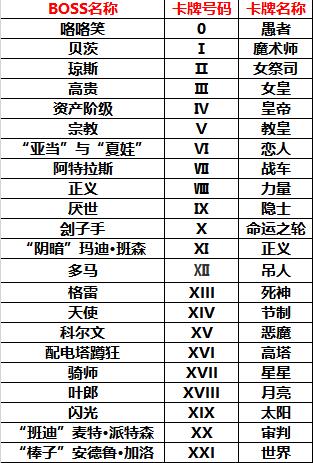 全境封锁2纽约白区boss出现条件-全境封锁2纽约白区boss出现条件介绍