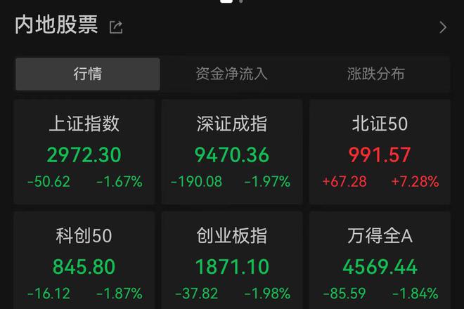 A股三大指数收跌沪指再失3000点 北证50大涨7.28%