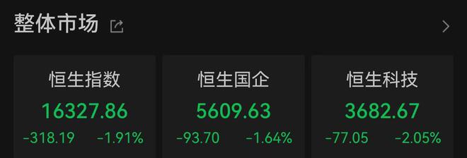 恒指低开低走跌1.91% 联想集团下挫10.22%