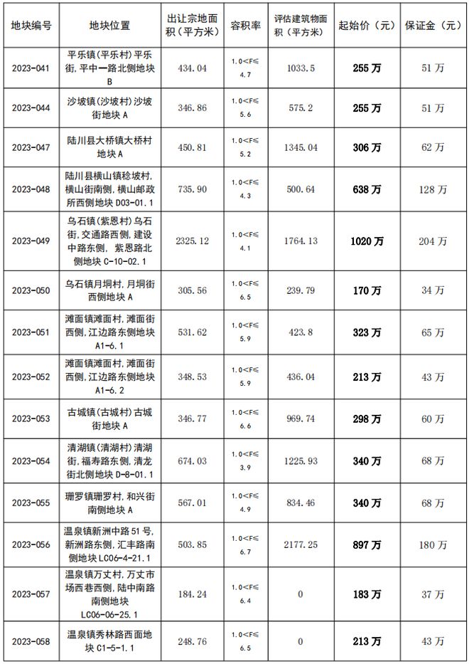 重磅消息！陆川城区、乡镇14处国有优质资产公开向全社会拍卖！