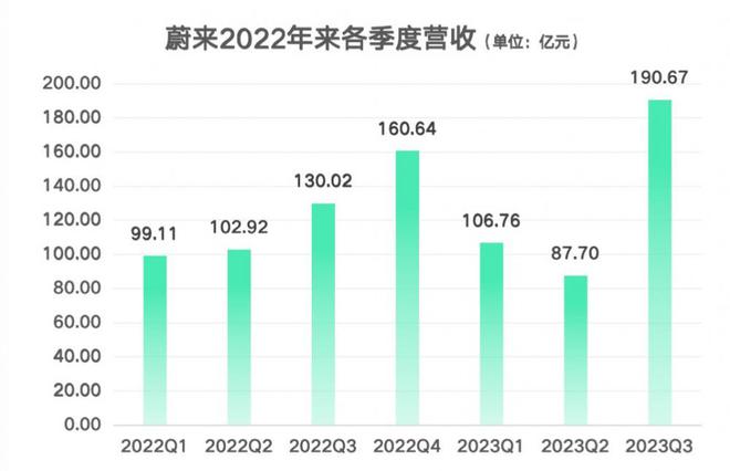 蔚来第三季度亏损45.6亿元：降价促销带动规模增长毛利率回升