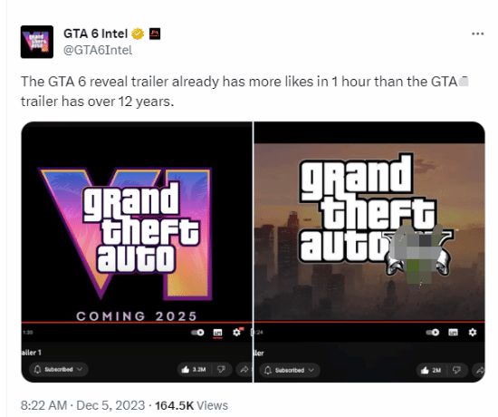 热度极高！《GTA6》预告点赞数远超前代12年点赞数