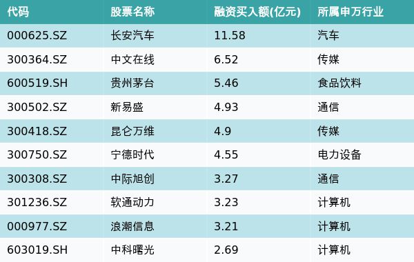 资金流向（12月5日）丨长安汽车、中文在线、贵州茅台融资资金买入排名前三，长安汽车获融资买入超11亿元