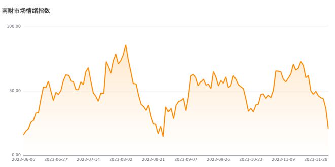 今日南财市场情绪指数为20.7，市场投资热度明显降低