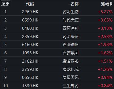 药明生物宣布大额购回，股价大涨超5%，港股通医药ETF（159776）涨超1%丨ETF观察