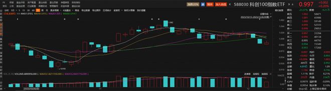 科创100指数ETF（588030）份额近60亿份，锂电池产业链集体反弹，天奈科技、利元亨涨超3%丨ETF观察