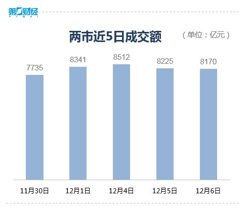 收盘丨创业板指冲高回落涨0.58%，多只高位股上演“天地板”