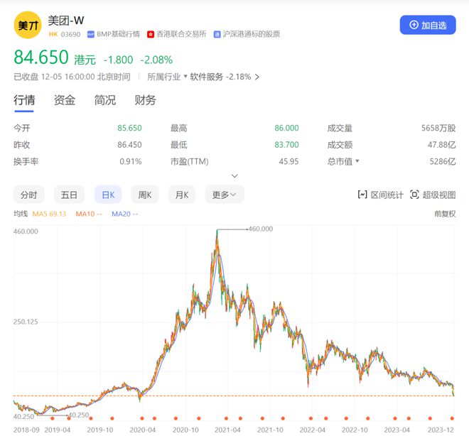 6600亿灰飞烟灭！美团，拉响警报