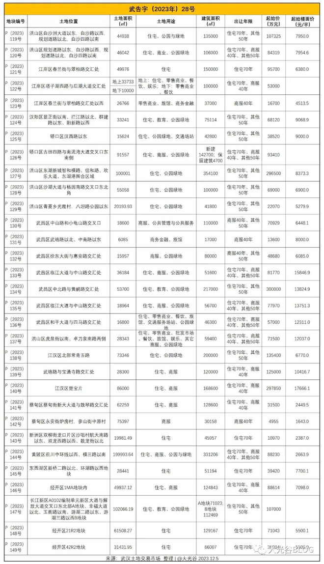 270.24亿，武汉31宗土地挂牌出让！