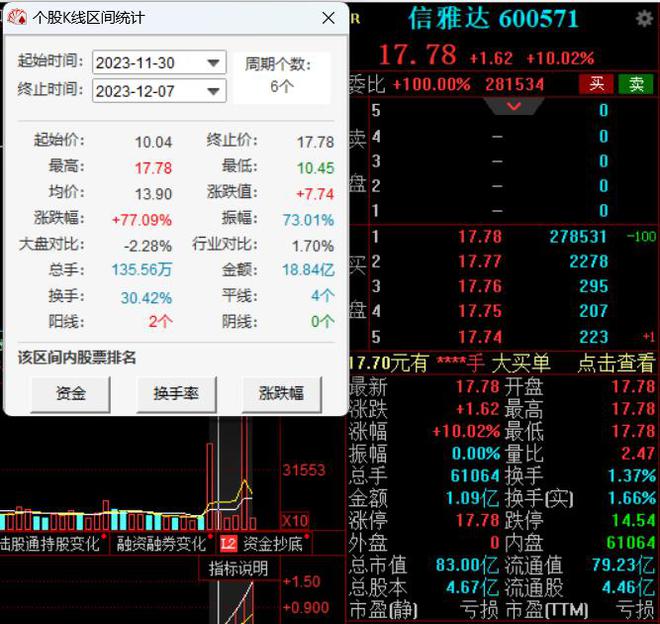 信雅达一字涨停晋级6连板，已连续多日提示风险