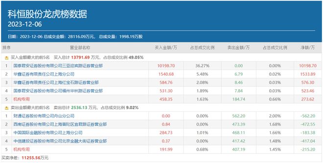 重仓出击！佛山系豪掷2亿买两只股票，“新宠”成色如何？