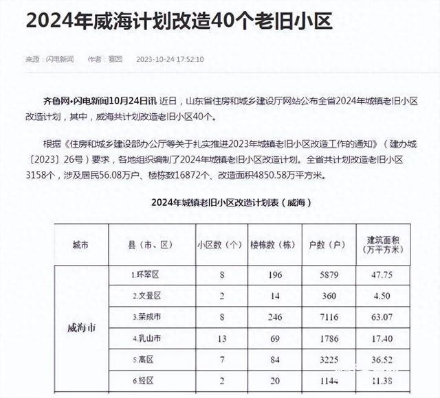 2024年威海高区7个老旧小区将“上新”