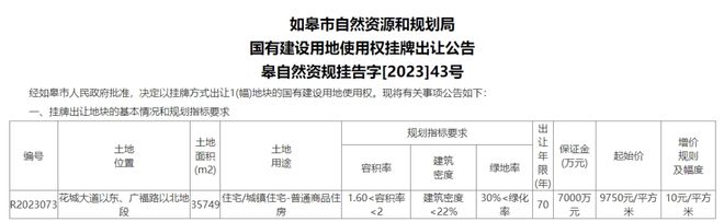 如皋新挂牌2宗地块，合计12宗超41亿！