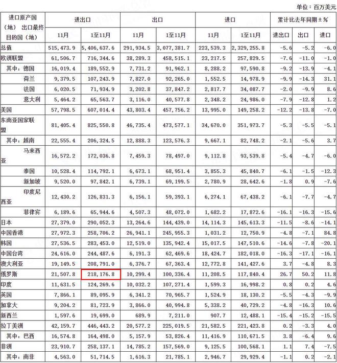 俄中贸易额突破2000亿美元