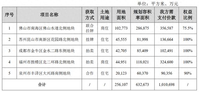 保利新增5个房地产项目