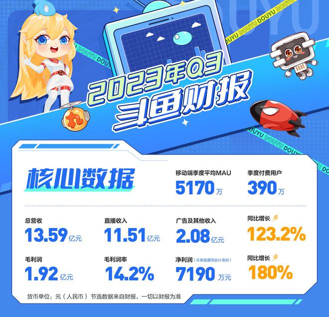 斗鱼第三季度净利润7190万元，同比增长180%