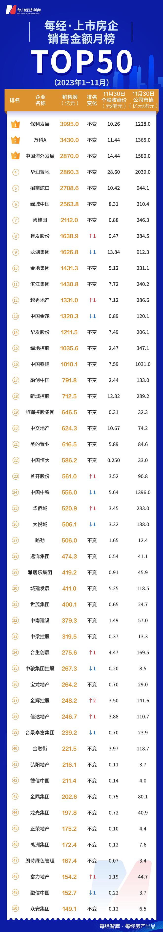 每经数读| TOP50房企11月业绩再次回落，但这家房企已经提前完成了年度销售目标