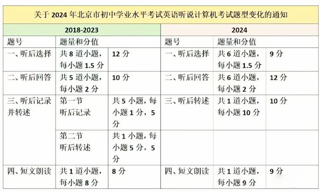 距离中考听口考试仅剩一周！备考秘籍不要错过！