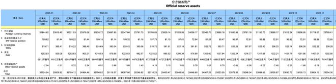 中国11月外汇储备31718.1亿美元 连续第13个月增持黄金储备