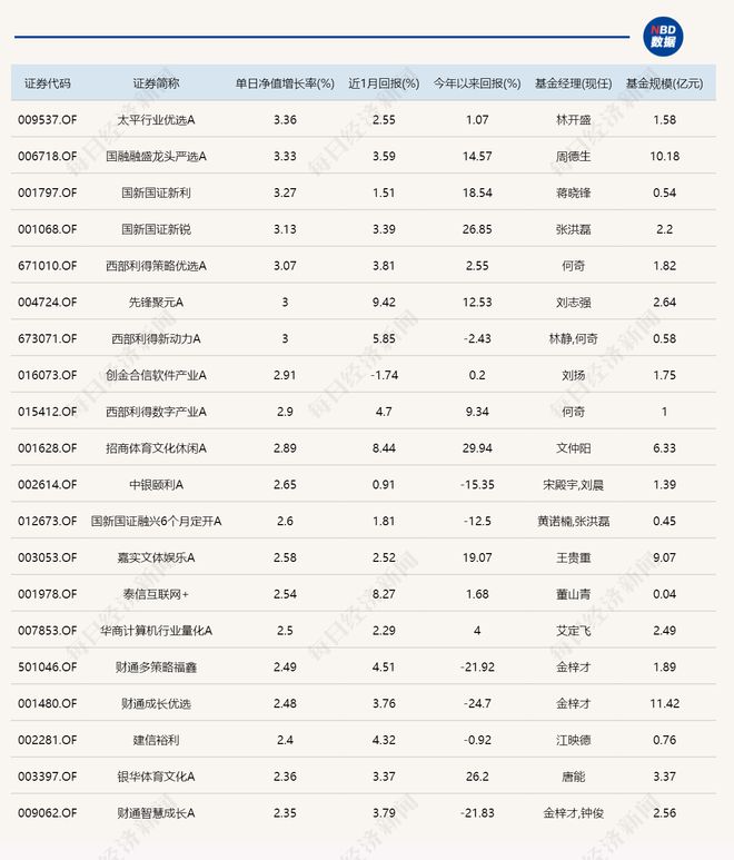 AI主题基金领涨！5连板牛股公告澄清：不是“数据要素”概念股