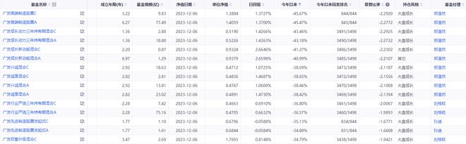 造星记|今年亏损45% 股基倒数第一！广发基金郑澄然业绩“翻车”