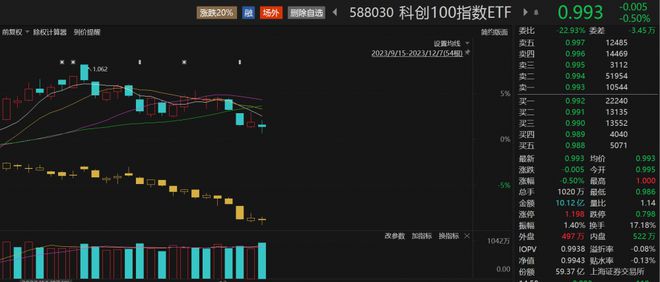 科创100指数ETF（588030）单日成交再超10亿元，虹软科技涨超9%丨ETF观察