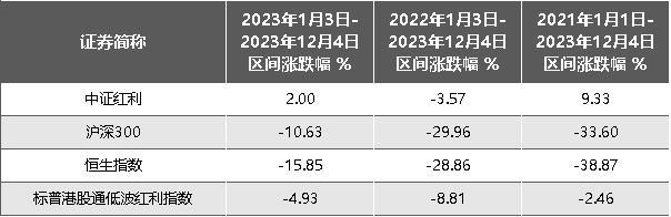 港股红利策略年内跑赢大盘超10%，机构：红利ETF潜在发展空间广阔丨ETF观察