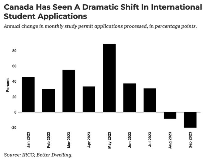 国际学生人数下降？加拿大国际学习许可申请数量锐减20%！