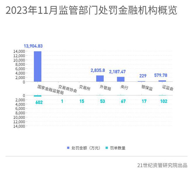 外管局处罚金额环比大增7.5倍；私募处罚、金融机构违规销售违规突出丨11月金融合规